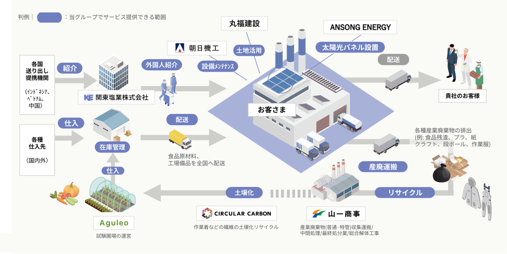 食品工場向け総合ソリューションページを新設｜人材紹介・ユニフォームリサイクル・産廃処理など複数サービスを本格展開